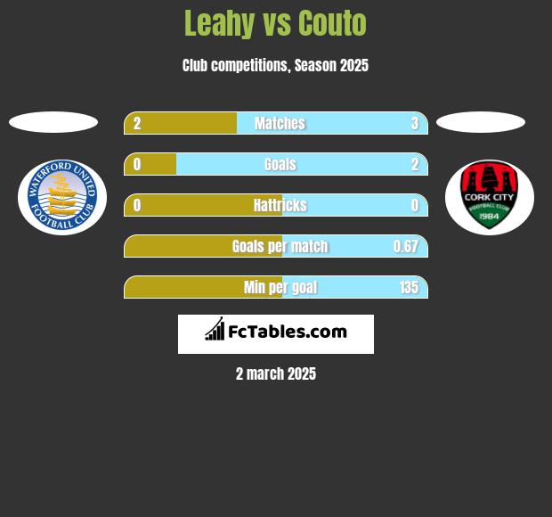 Leahy vs Couto h2h player stats