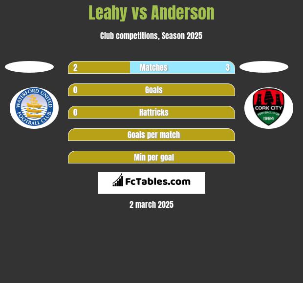 Leahy vs Anderson h2h player stats