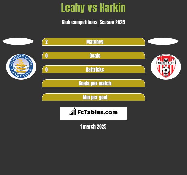 Leahy vs Harkin h2h player stats