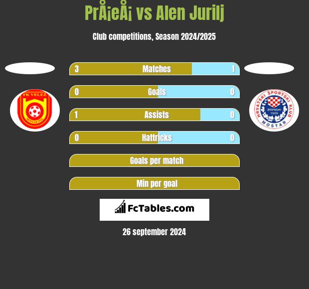 PrÅ¡eÅ¡ vs Alen Jurilj h2h player stats