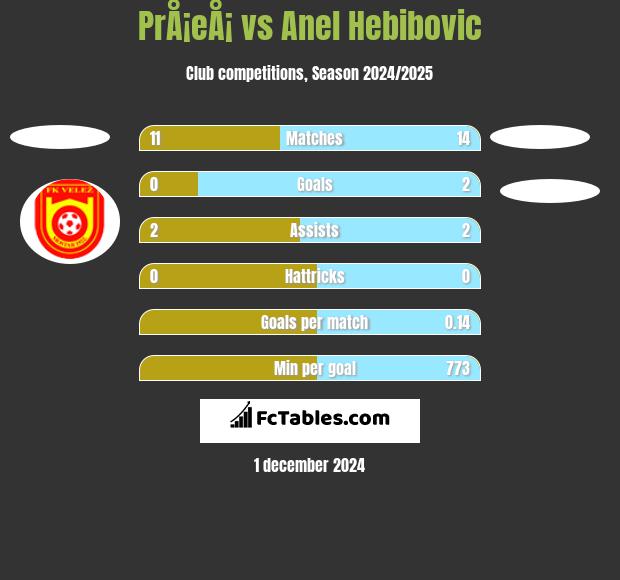 PrÅ¡eÅ¡ vs Anel Hebibovic h2h player stats