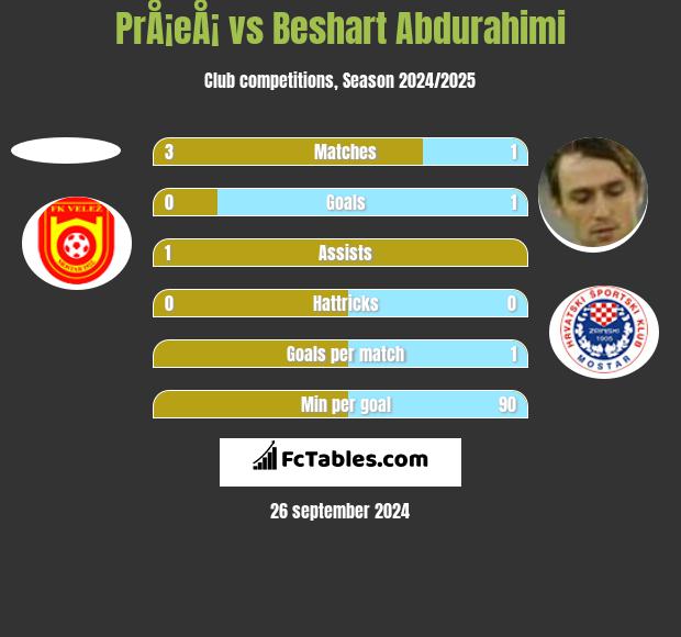 PrÅ¡eÅ¡ vs Beshart Abdurahimi h2h player stats