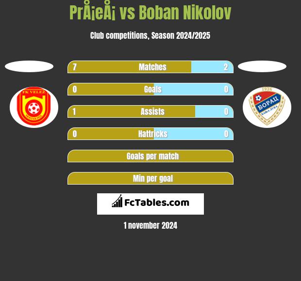 PrÅ¡eÅ¡ vs Boban Nikolov h2h player stats