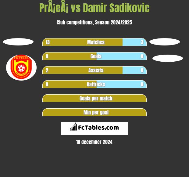 PrÅ¡eÅ¡ vs Damir Sadikovic h2h player stats