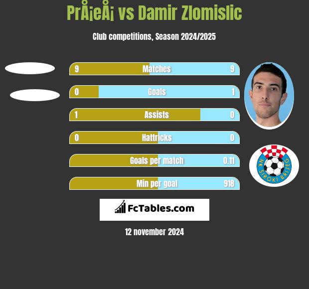 PrÅ¡eÅ¡ vs Damir Zlomislic h2h player stats