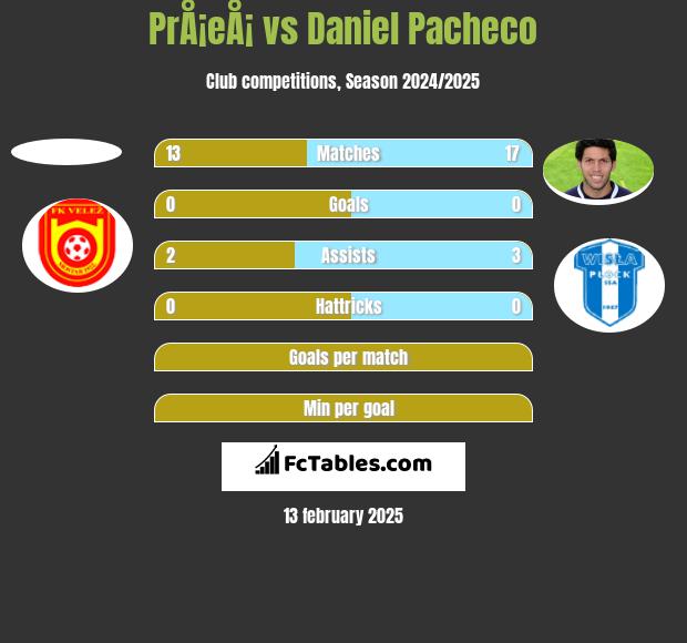 PrÅ¡eÅ¡ vs Daniel Pacheco h2h player stats