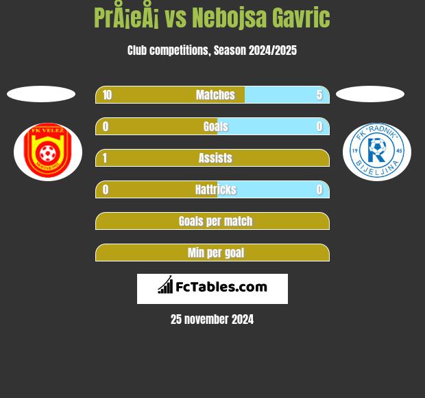 PrÅ¡eÅ¡ vs Nebojsa Gavric h2h player stats