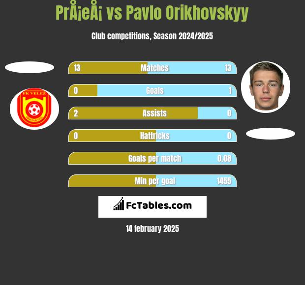 PrÅ¡eÅ¡ vs Pavlo Orikhovskyy h2h player stats