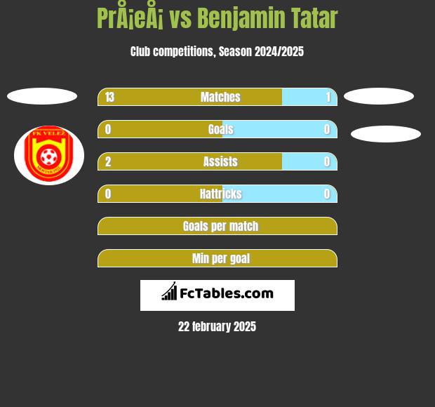 PrÅ¡eÅ¡ vs Benjamin Tatar h2h player stats