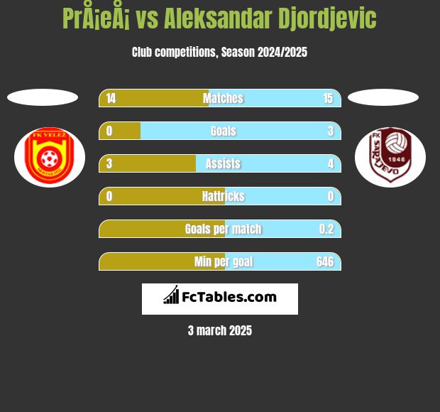 PrÅ¡eÅ¡ vs Aleksandar Djordjevic h2h player stats