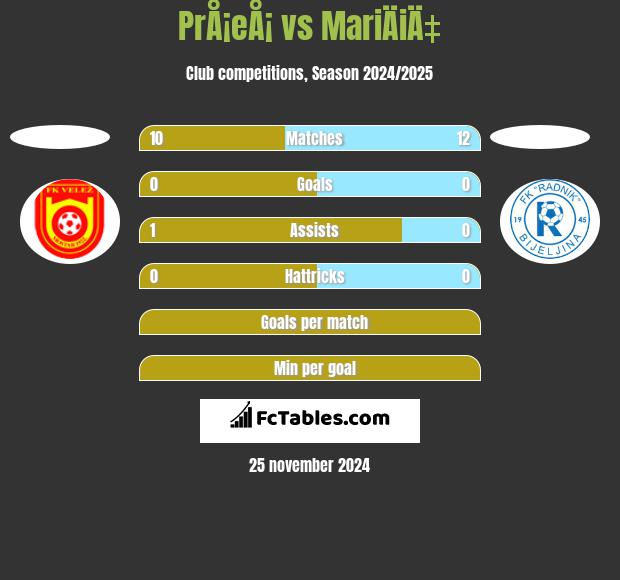 PrÅ¡eÅ¡ vs MariÄiÄ‡ h2h player stats