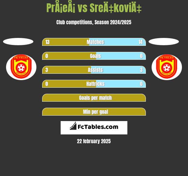 PrÅ¡eÅ¡ vs SreÄ‡koviÄ‡ h2h player stats