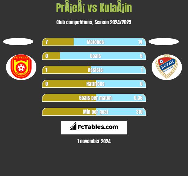 PrÅ¡eÅ¡ vs KulaÅ¡in h2h player stats