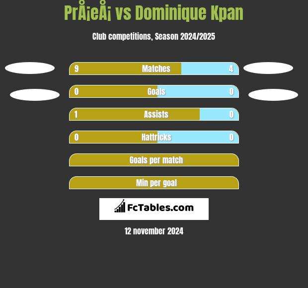 PrÅ¡eÅ¡ vs Dominique Kpan h2h player stats