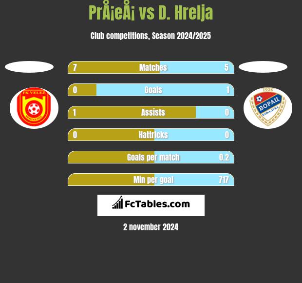 PrÅ¡eÅ¡ vs D. Hrelja h2h player stats