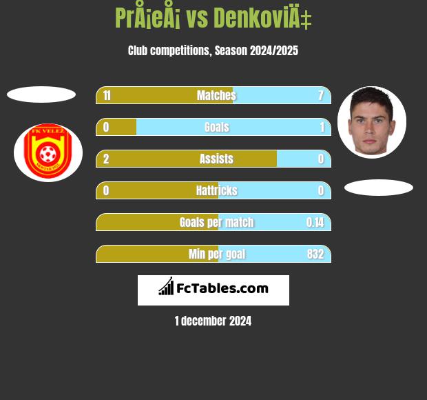 PrÅ¡eÅ¡ vs DenkoviÄ‡ h2h player stats