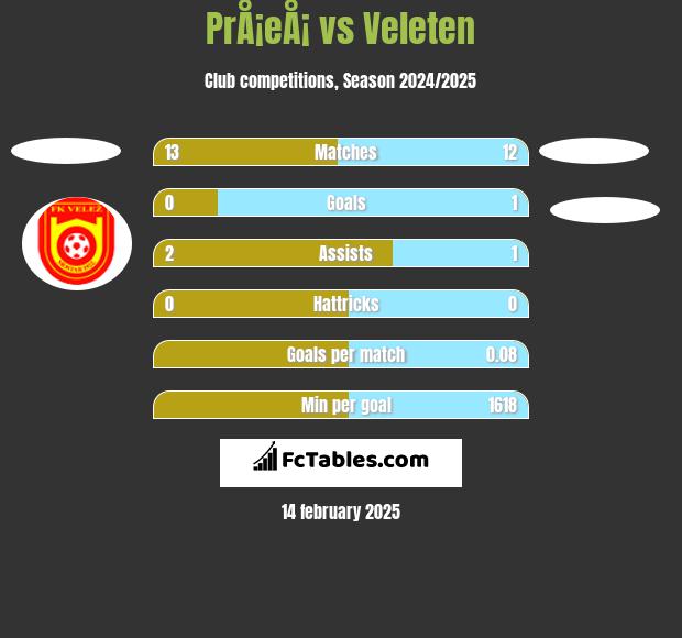 PrÅ¡eÅ¡ vs Veleten h2h player stats