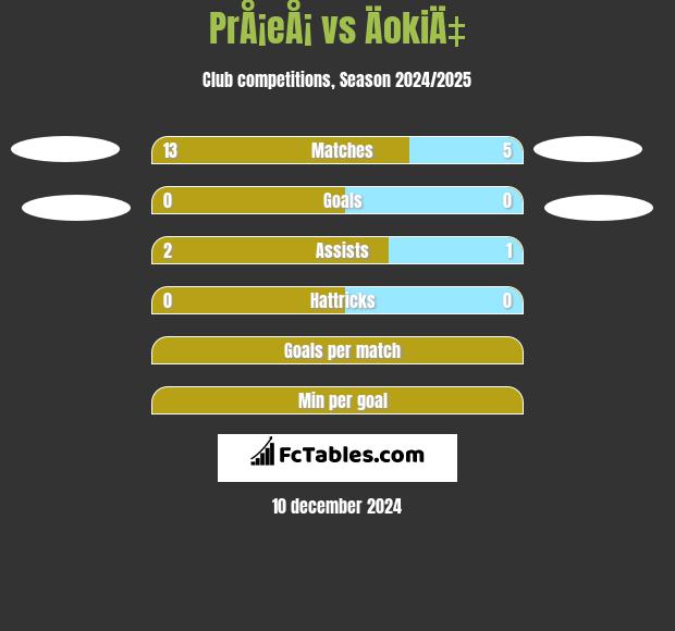 PrÅ¡eÅ¡ vs ÄokiÄ‡ h2h player stats