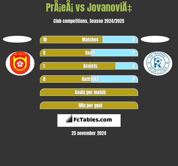 PrÅ¡eÅ¡ vs JovanoviÄ‡ h2h player stats