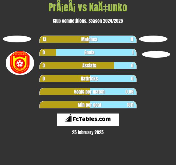 PrÅ¡eÅ¡ vs KaÄ‡unko h2h player stats