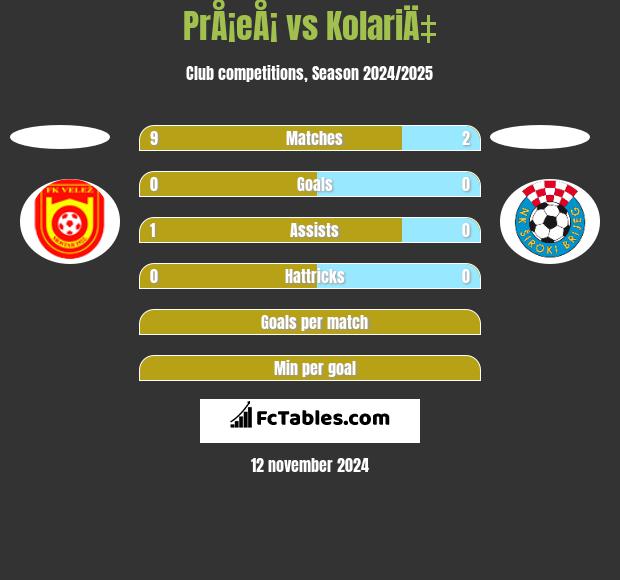 PrÅ¡eÅ¡ vs KolariÄ‡ h2h player stats