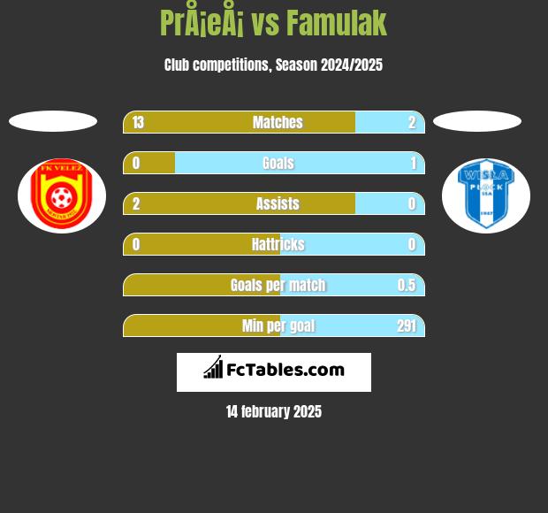 PrÅ¡eÅ¡ vs Famulak h2h player stats