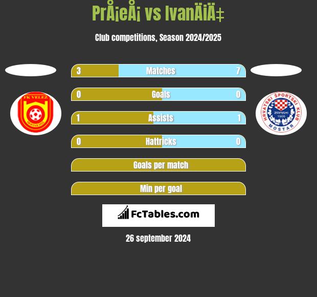 PrÅ¡eÅ¡ vs IvanÄiÄ‡ h2h player stats