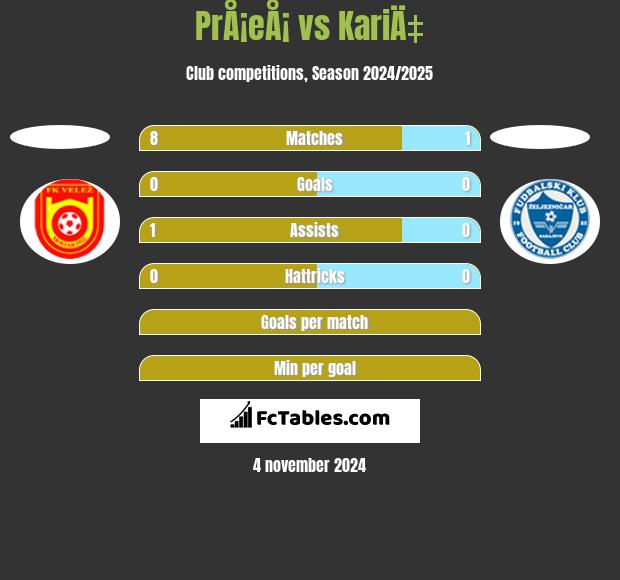 PrÅ¡eÅ¡ vs KariÄ‡ h2h player stats