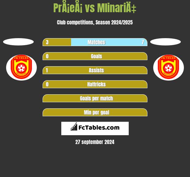 PrÅ¡eÅ¡ vs MlinariÄ‡ h2h player stats