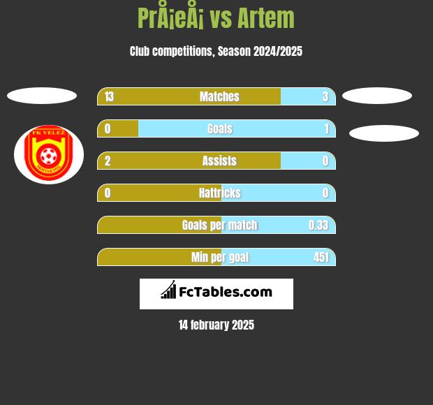 PrÅ¡eÅ¡ vs Artem h2h player stats