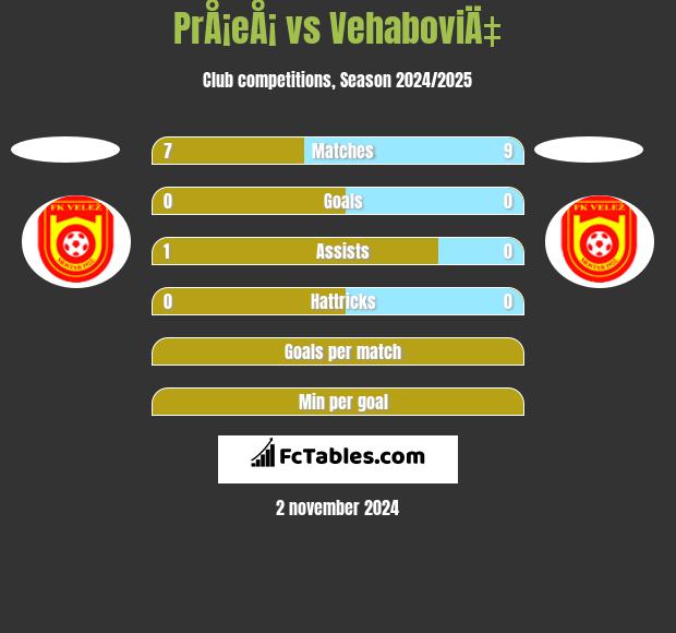 PrÅ¡eÅ¡ vs VehaboviÄ‡ h2h player stats