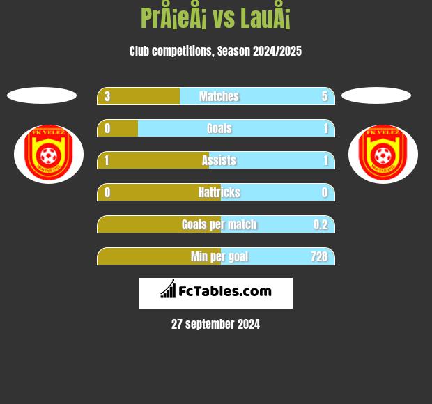 PrÅ¡eÅ¡ vs LauÅ¡ h2h player stats