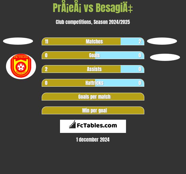 PrÅ¡eÅ¡ vs BesagiÄ‡ h2h player stats