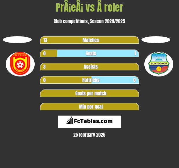 PrÅ¡eÅ¡ vs Å roler h2h player stats