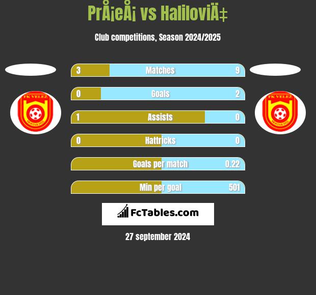 PrÅ¡eÅ¡ vs HaliloviÄ‡ h2h player stats