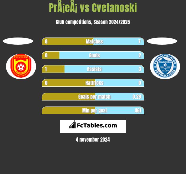 PrÅ¡eÅ¡ vs Cvetanoski h2h player stats