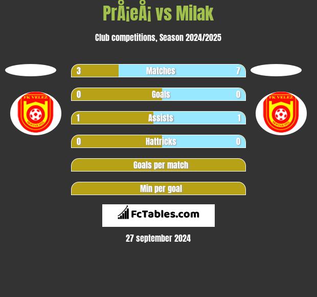 PrÅ¡eÅ¡ vs Milak h2h player stats