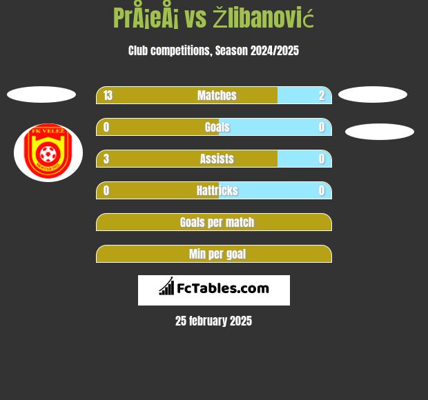 PrÅ¡eÅ¡ vs Žlibanović h2h player stats