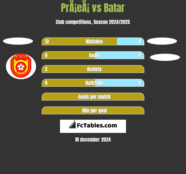 PrÅ¡eÅ¡ vs Batar h2h player stats