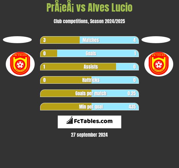 PrÅ¡eÅ¡ vs Alves Lucio h2h player stats