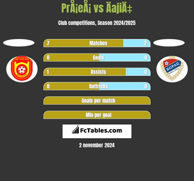 PrÅ¡eÅ¡ vs ÄajiÄ‡ h2h player stats