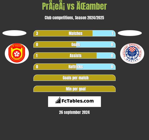 PrÅ¡eÅ¡ vs ÄŒamber h2h player stats