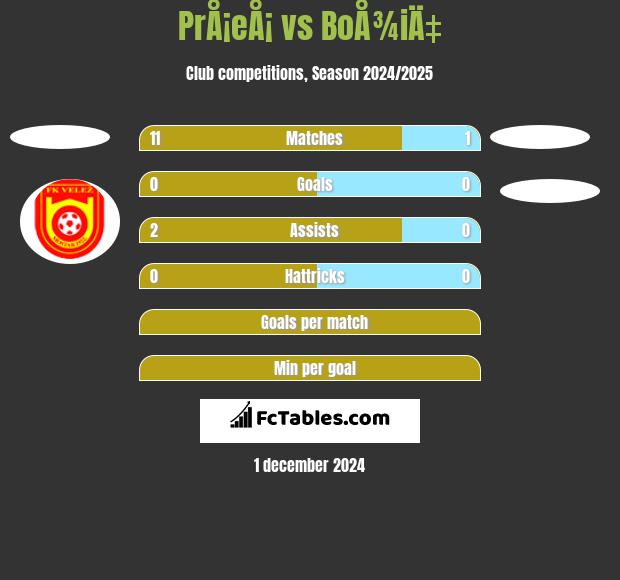 PrÅ¡eÅ¡ vs BoÅ¾iÄ‡ h2h player stats