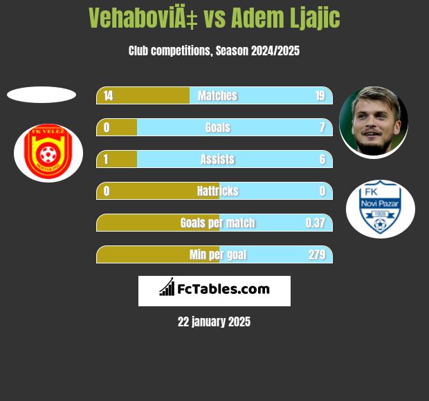 VehaboviÄ‡ vs Adem Ljajić h2h player stats