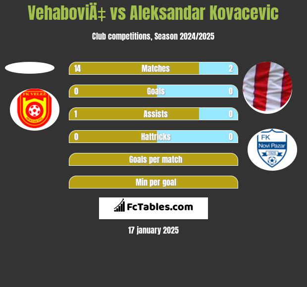 VehaboviÄ‡ vs Aleksandar Kovacevic h2h player stats