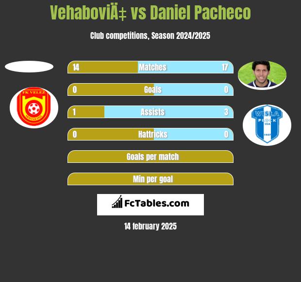 VehaboviÄ‡ vs Daniel Pacheco h2h player stats