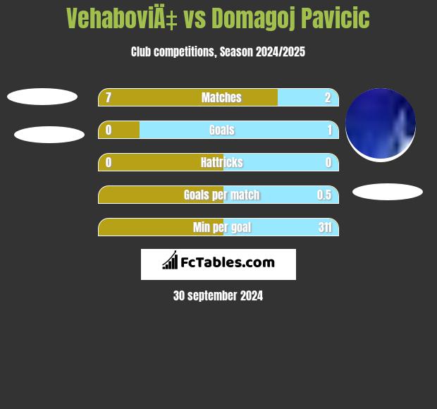 VehaboviÄ‡ vs Domagoj Pavicic h2h player stats