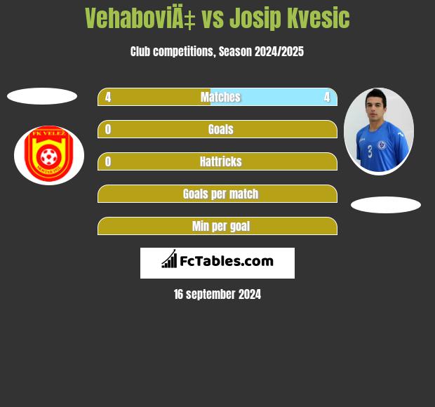 VehaboviÄ‡ vs Josip Kvesic h2h player stats