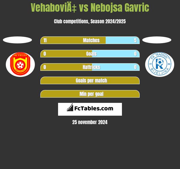 VehaboviÄ‡ vs Nebojsa Gavric h2h player stats