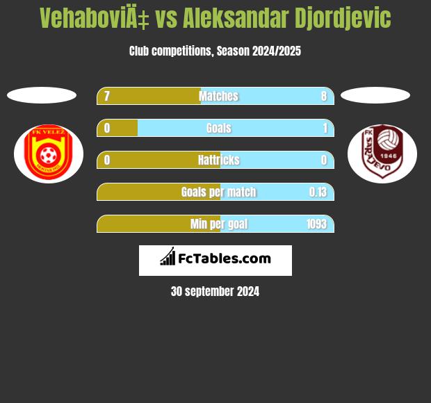 VehaboviÄ‡ vs Aleksandar Djordjevic h2h player stats